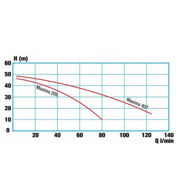 MAXIMA 407   125L/MIN